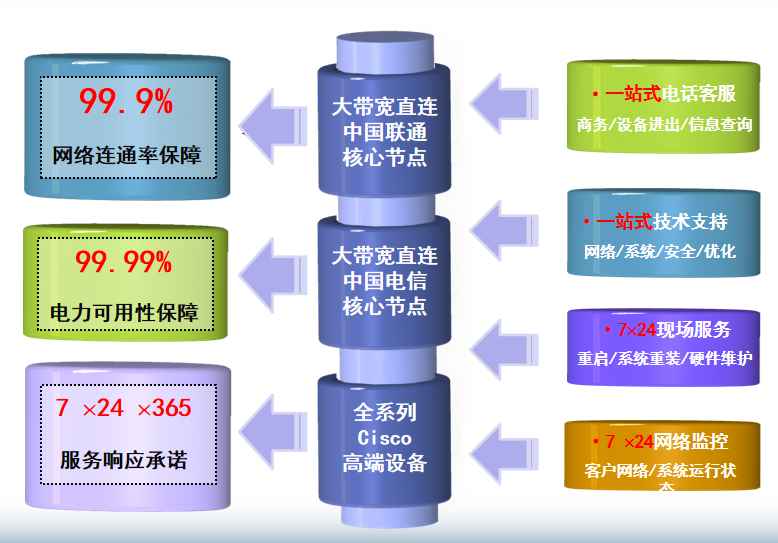 衡山机房网络